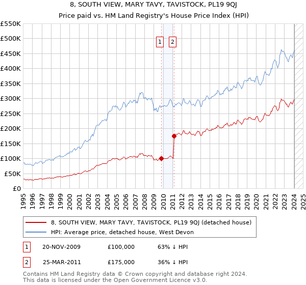 8, SOUTH VIEW, MARY TAVY, TAVISTOCK, PL19 9QJ: Price paid vs HM Land Registry's House Price Index
