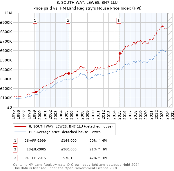 8, SOUTH WAY, LEWES, BN7 1LU: Price paid vs HM Land Registry's House Price Index