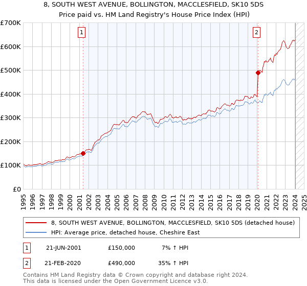 8, SOUTH WEST AVENUE, BOLLINGTON, MACCLESFIELD, SK10 5DS: Price paid vs HM Land Registry's House Price Index