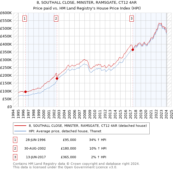 8, SOUTHALL CLOSE, MINSTER, RAMSGATE, CT12 4AR: Price paid vs HM Land Registry's House Price Index