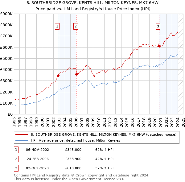 8, SOUTHBRIDGE GROVE, KENTS HILL, MILTON KEYNES, MK7 6HW: Price paid vs HM Land Registry's House Price Index