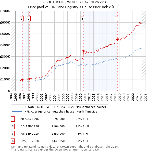 8, SOUTHCLIFF, WHITLEY BAY, NE26 2PB: Price paid vs HM Land Registry's House Price Index