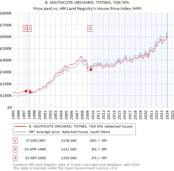 8, SOUTHCOTE ORCHARD, TOTNES, TQ9 5PA: Price paid vs HM Land Registry's House Price Index