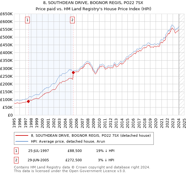 8, SOUTHDEAN DRIVE, BOGNOR REGIS, PO22 7SX: Price paid vs HM Land Registry's House Price Index