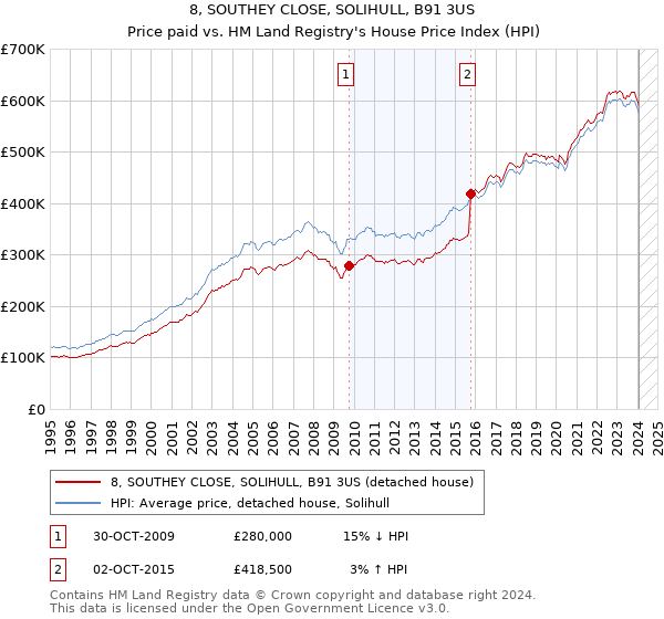8, SOUTHEY CLOSE, SOLIHULL, B91 3US: Price paid vs HM Land Registry's House Price Index