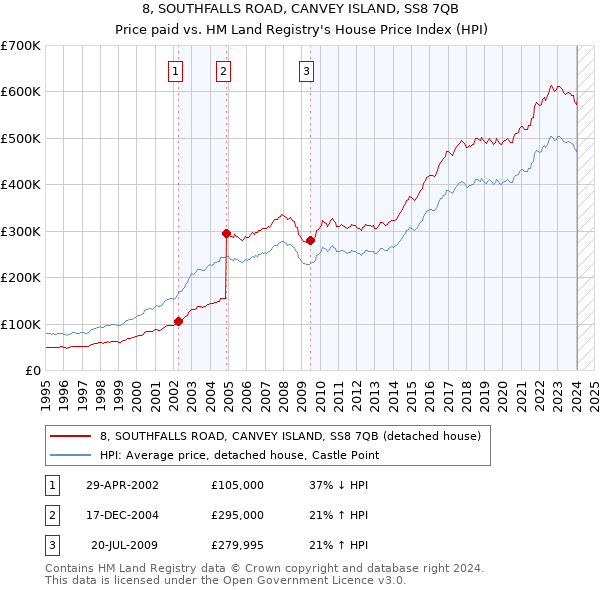 8, SOUTHFALLS ROAD, CANVEY ISLAND, SS8 7QB: Price paid vs HM Land Registry's House Price Index