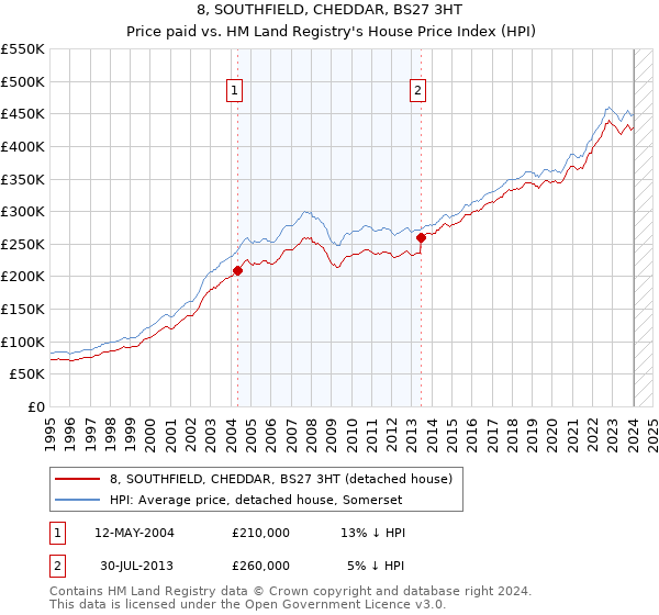 8, SOUTHFIELD, CHEDDAR, BS27 3HT: Price paid vs HM Land Registry's House Price Index