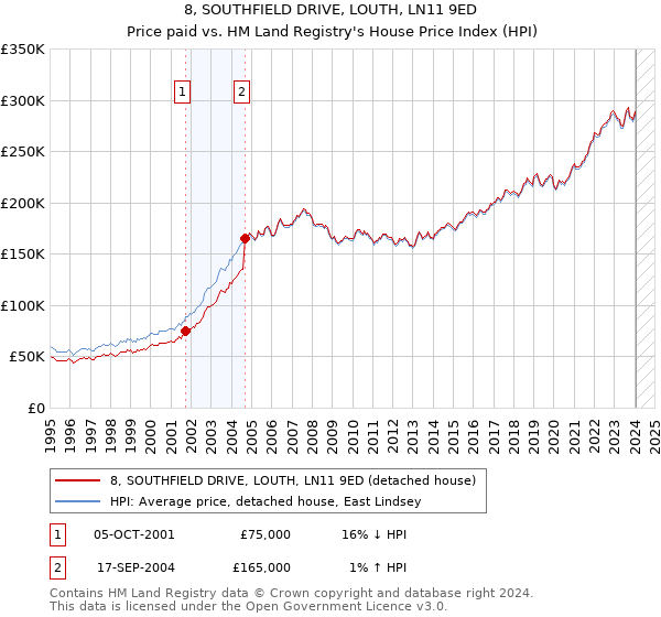 8, SOUTHFIELD DRIVE, LOUTH, LN11 9ED: Price paid vs HM Land Registry's House Price Index