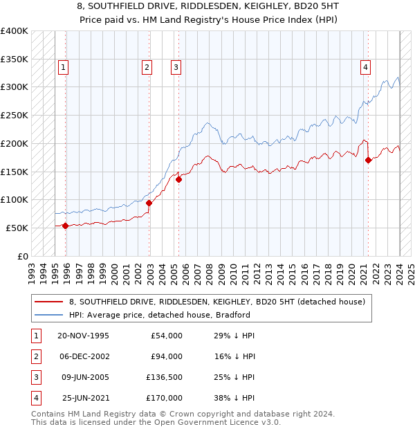 8, SOUTHFIELD DRIVE, RIDDLESDEN, KEIGHLEY, BD20 5HT: Price paid vs HM Land Registry's House Price Index