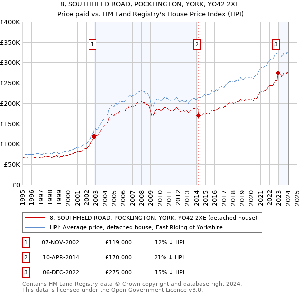 8, SOUTHFIELD ROAD, POCKLINGTON, YORK, YO42 2XE: Price paid vs HM Land Registry's House Price Index