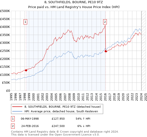 8, SOUTHFIELDS, BOURNE, PE10 9TZ: Price paid vs HM Land Registry's House Price Index