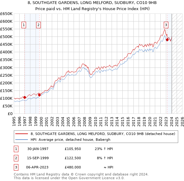 8, SOUTHGATE GARDENS, LONG MELFORD, SUDBURY, CO10 9HB: Price paid vs HM Land Registry's House Price Index