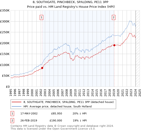 8, SOUTHGATE, PINCHBECK, SPALDING, PE11 3PP: Price paid vs HM Land Registry's House Price Index
