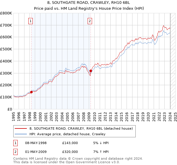 8, SOUTHGATE ROAD, CRAWLEY, RH10 6BL: Price paid vs HM Land Registry's House Price Index