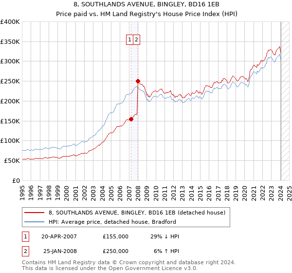 8, SOUTHLANDS AVENUE, BINGLEY, BD16 1EB: Price paid vs HM Land Registry's House Price Index