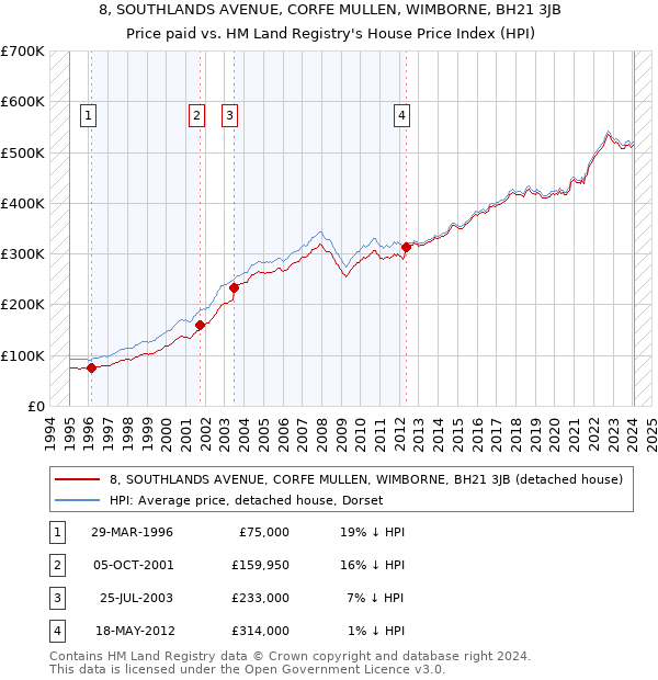 8, SOUTHLANDS AVENUE, CORFE MULLEN, WIMBORNE, BH21 3JB: Price paid vs HM Land Registry's House Price Index