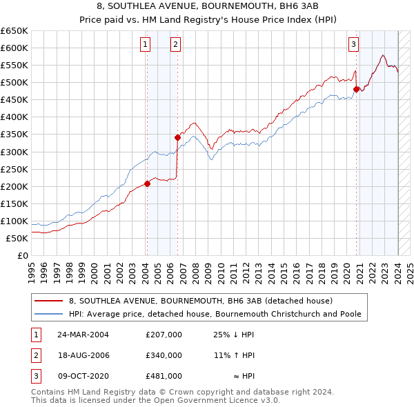 8, SOUTHLEA AVENUE, BOURNEMOUTH, BH6 3AB: Price paid vs HM Land Registry's House Price Index