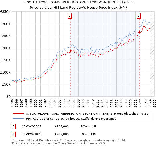 8, SOUTHLOWE ROAD, WERRINGTON, STOKE-ON-TRENT, ST9 0HR: Price paid vs HM Land Registry's House Price Index