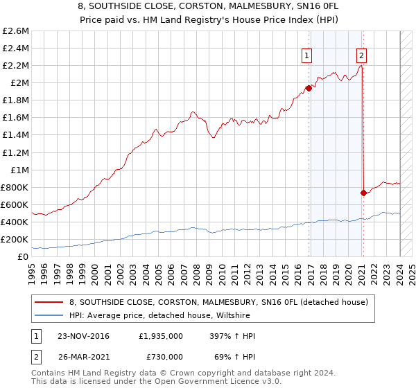 8, SOUTHSIDE CLOSE, CORSTON, MALMESBURY, SN16 0FL: Price paid vs HM Land Registry's House Price Index