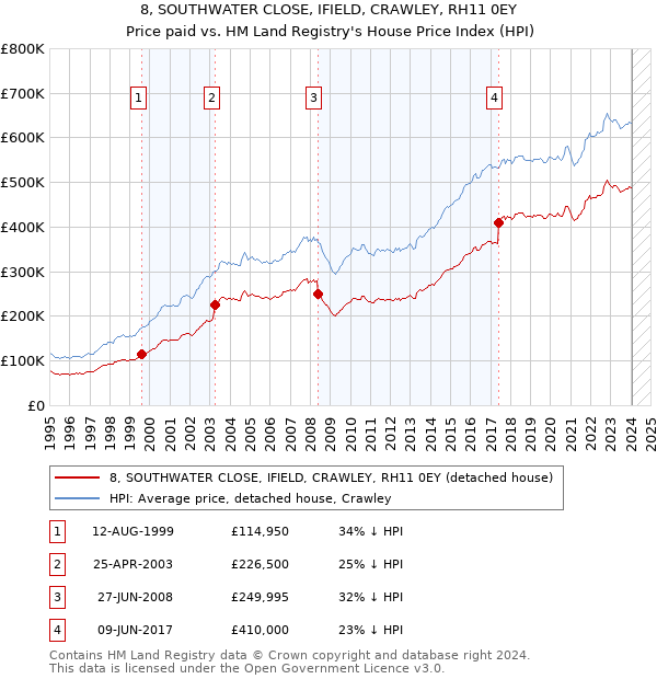 8, SOUTHWATER CLOSE, IFIELD, CRAWLEY, RH11 0EY: Price paid vs HM Land Registry's House Price Index