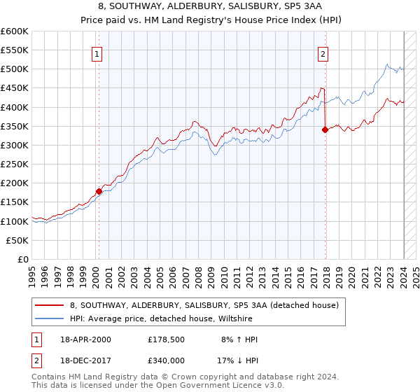 8, SOUTHWAY, ALDERBURY, SALISBURY, SP5 3AA: Price paid vs HM Land Registry's House Price Index