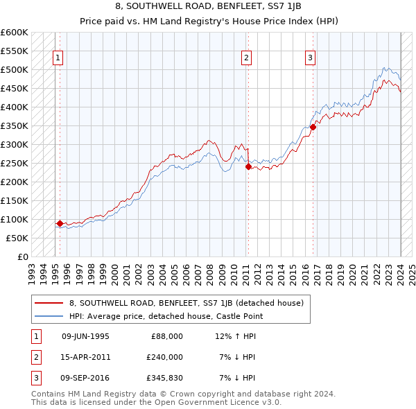 8, SOUTHWELL ROAD, BENFLEET, SS7 1JB: Price paid vs HM Land Registry's House Price Index