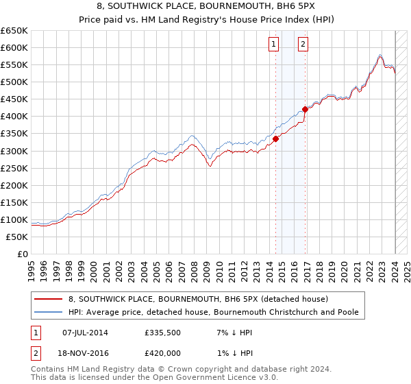 8, SOUTHWICK PLACE, BOURNEMOUTH, BH6 5PX: Price paid vs HM Land Registry's House Price Index