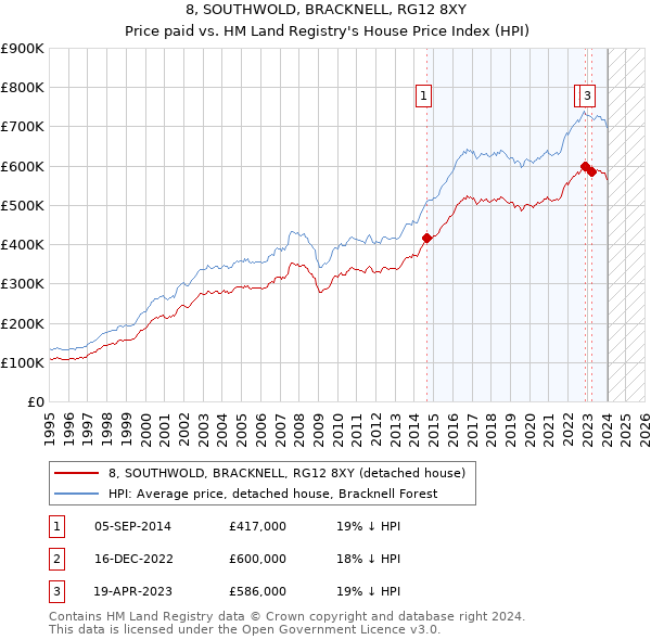 8, SOUTHWOLD, BRACKNELL, RG12 8XY: Price paid vs HM Land Registry's House Price Index