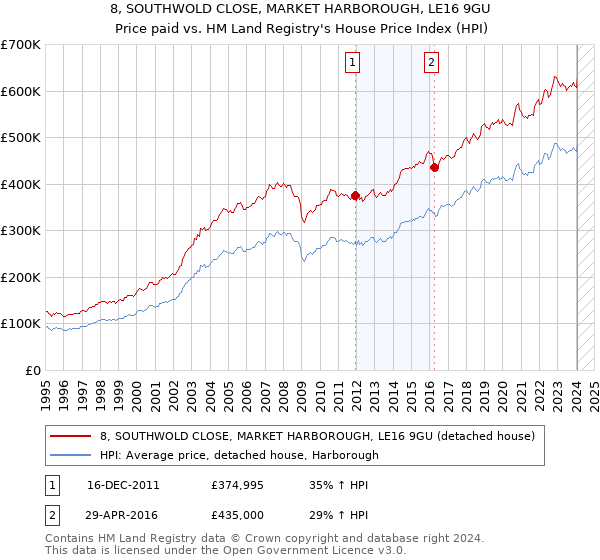 8, SOUTHWOLD CLOSE, MARKET HARBOROUGH, LE16 9GU: Price paid vs HM Land Registry's House Price Index
