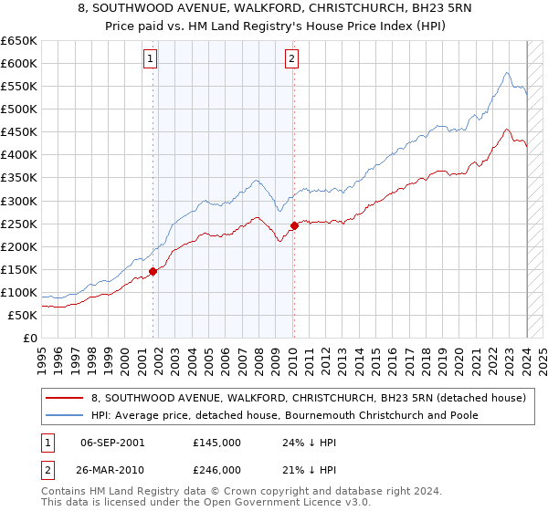 8, SOUTHWOOD AVENUE, WALKFORD, CHRISTCHURCH, BH23 5RN: Price paid vs HM Land Registry's House Price Index