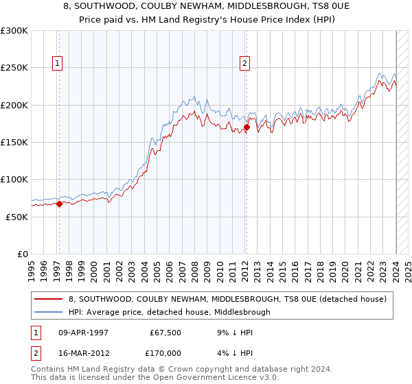 8, SOUTHWOOD, COULBY NEWHAM, MIDDLESBROUGH, TS8 0UE: Price paid vs HM Land Registry's House Price Index