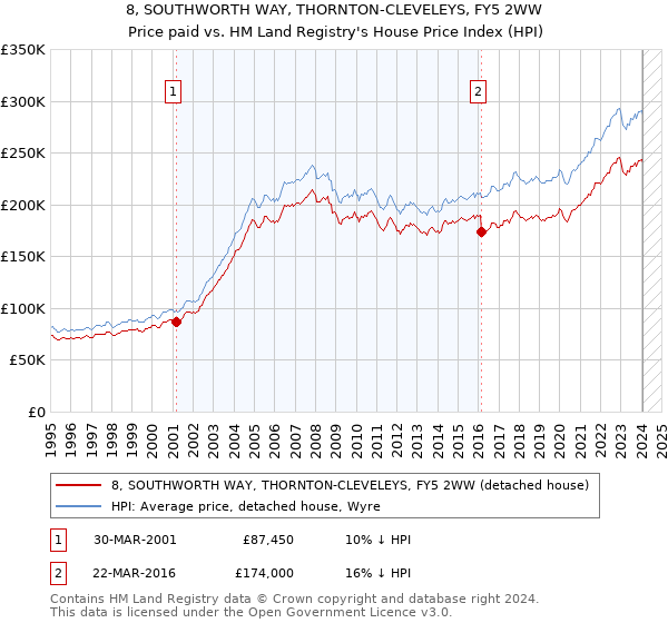 8, SOUTHWORTH WAY, THORNTON-CLEVELEYS, FY5 2WW: Price paid vs HM Land Registry's House Price Index