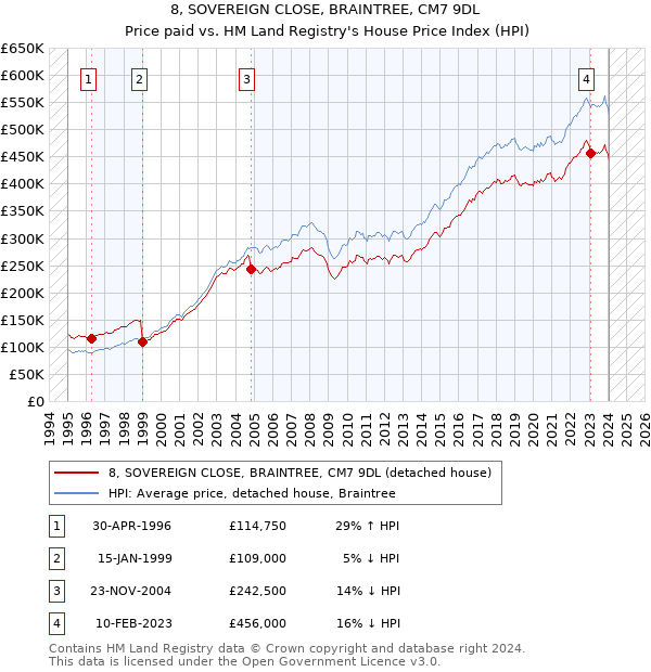 8, SOVEREIGN CLOSE, BRAINTREE, CM7 9DL: Price paid vs HM Land Registry's House Price Index