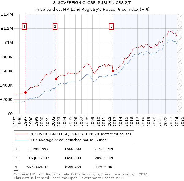 8, SOVEREIGN CLOSE, PURLEY, CR8 2JT: Price paid vs HM Land Registry's House Price Index