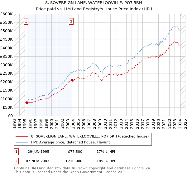 8, SOVEREIGN LANE, WATERLOOVILLE, PO7 5RH: Price paid vs HM Land Registry's House Price Index