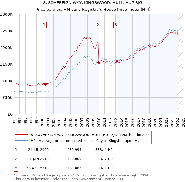 8, SOVEREIGN WAY, KINGSWOOD, HULL, HU7 3JG: Price paid vs HM Land Registry's House Price Index