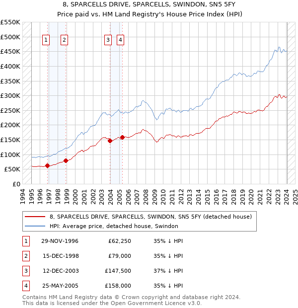 8, SPARCELLS DRIVE, SPARCELLS, SWINDON, SN5 5FY: Price paid vs HM Land Registry's House Price Index
