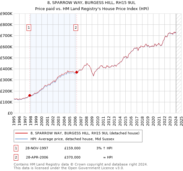 8, SPARROW WAY, BURGESS HILL, RH15 9UL: Price paid vs HM Land Registry's House Price Index