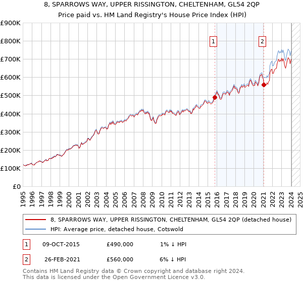 8, SPARROWS WAY, UPPER RISSINGTON, CHELTENHAM, GL54 2QP: Price paid vs HM Land Registry's House Price Index