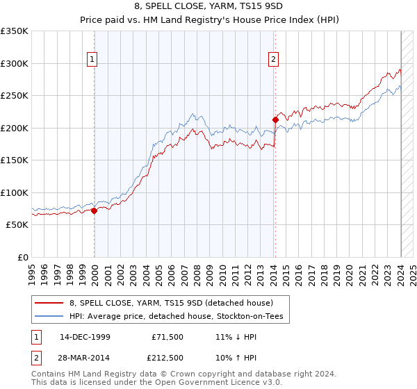 8, SPELL CLOSE, YARM, TS15 9SD: Price paid vs HM Land Registry's House Price Index