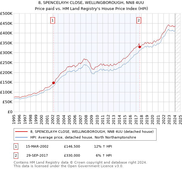 8, SPENCELAYH CLOSE, WELLINGBOROUGH, NN8 4UU: Price paid vs HM Land Registry's House Price Index