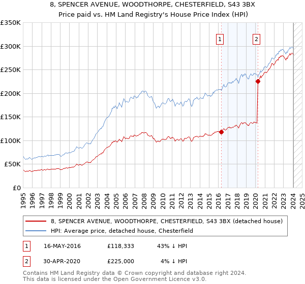 8, SPENCER AVENUE, WOODTHORPE, CHESTERFIELD, S43 3BX: Price paid vs HM Land Registry's House Price Index
