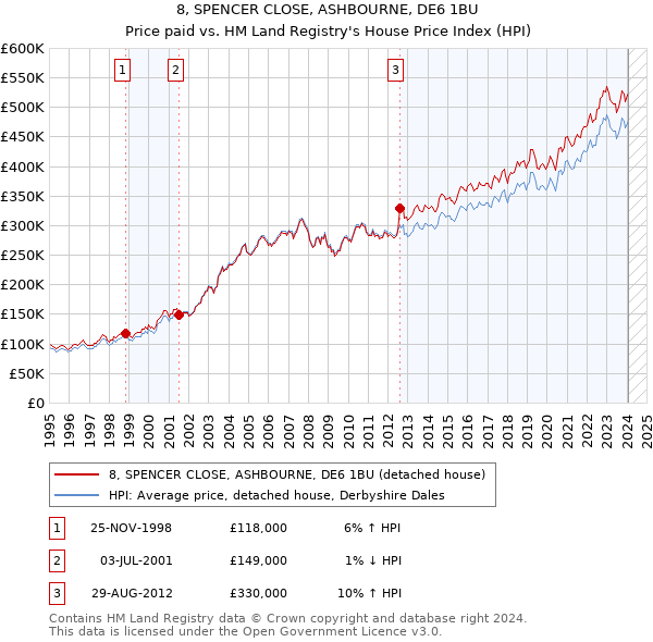8, SPENCER CLOSE, ASHBOURNE, DE6 1BU: Price paid vs HM Land Registry's House Price Index