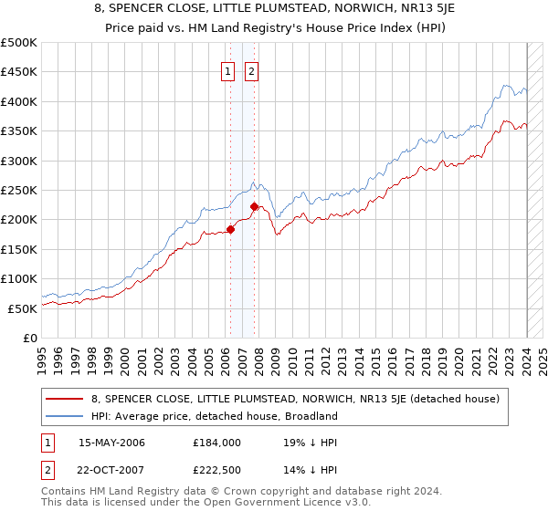 8, SPENCER CLOSE, LITTLE PLUMSTEAD, NORWICH, NR13 5JE: Price paid vs HM Land Registry's House Price Index