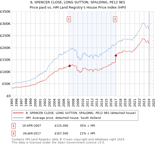 8, SPENCER CLOSE, LONG SUTTON, SPALDING, PE12 9ES: Price paid vs HM Land Registry's House Price Index