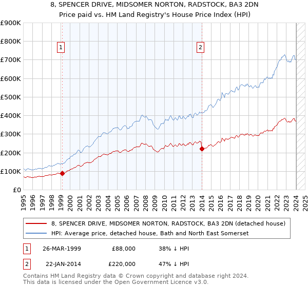 8, SPENCER DRIVE, MIDSOMER NORTON, RADSTOCK, BA3 2DN: Price paid vs HM Land Registry's House Price Index