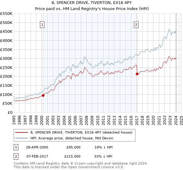 8, SPENCER DRIVE, TIVERTON, EX16 4PY: Price paid vs HM Land Registry's House Price Index