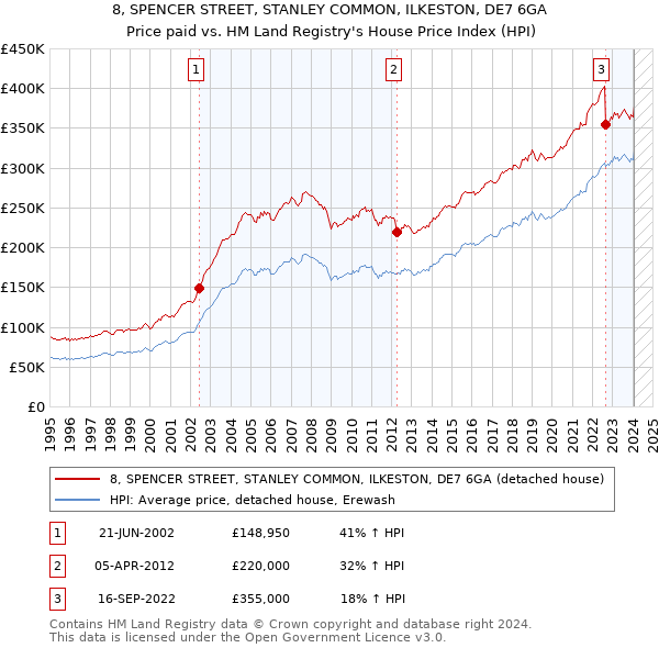 8, SPENCER STREET, STANLEY COMMON, ILKESTON, DE7 6GA: Price paid vs HM Land Registry's House Price Index