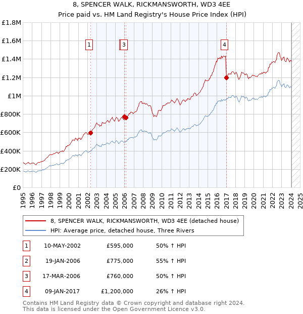 8, SPENCER WALK, RICKMANSWORTH, WD3 4EE: Price paid vs HM Land Registry's House Price Index