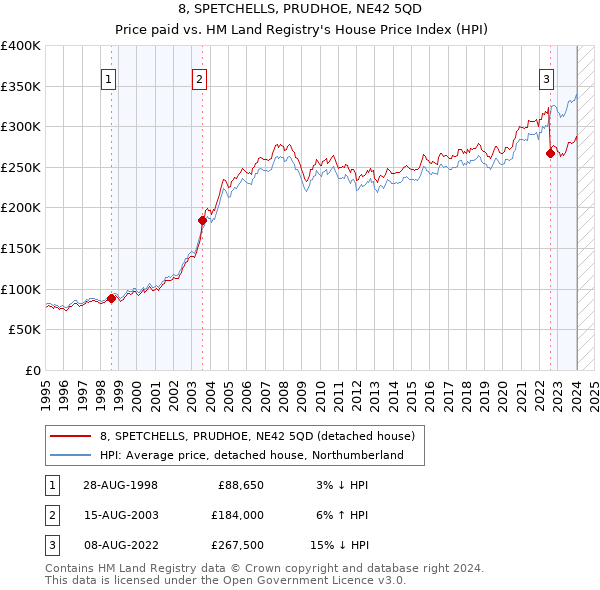 8, SPETCHELLS, PRUDHOE, NE42 5QD: Price paid vs HM Land Registry's House Price Index